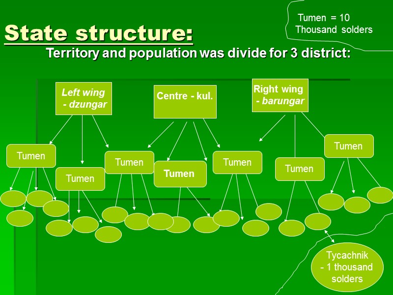 State structure:   Territory and population was divide for 3 district:  